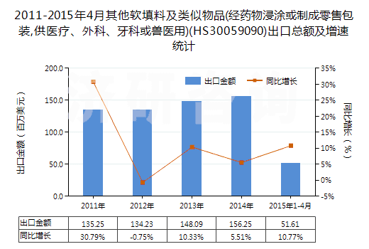 2011-2015年4月其他軟填料及類(lèi)似物品(經(jīng)藥物浸涂或制成零售包裝,供醫(yī)療、外科、牙科或獸醫(yī)用)(HS30059090)出口總額及增速統(tǒng)計(jì)
